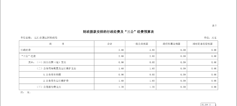 江门市蓬江区财政局财政拨款安排的行政经费及“三公”经费预算表.png