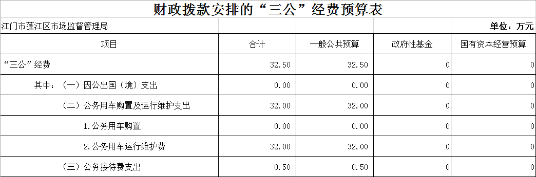 财政拨款安排的“三公”经费预算表.png